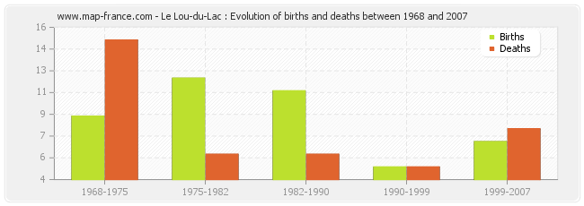 Le Lou-du-Lac : Evolution of births and deaths between 1968 and 2007